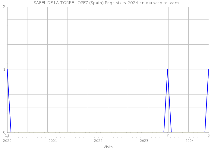 ISABEL DE LA TORRE LOPEZ (Spain) Page visits 2024 