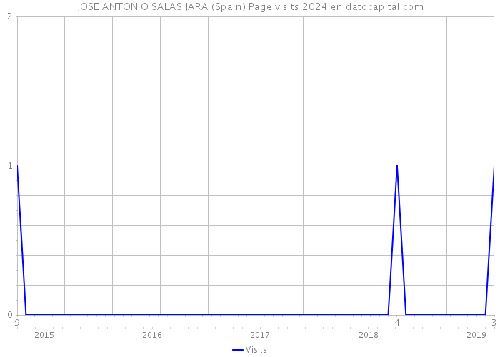 JOSE ANTONIO SALAS JARA (Spain) Page visits 2024 