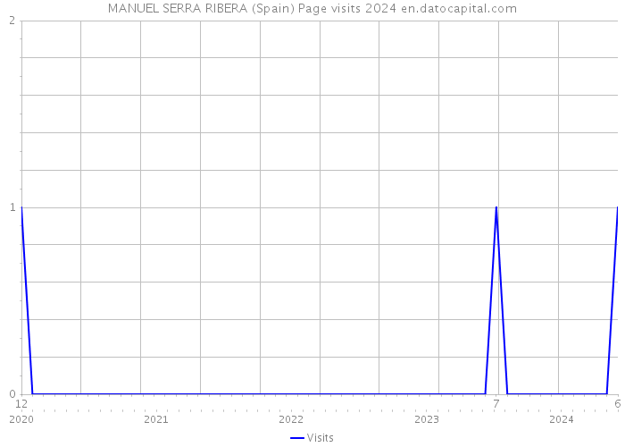 MANUEL SERRA RIBERA (Spain) Page visits 2024 