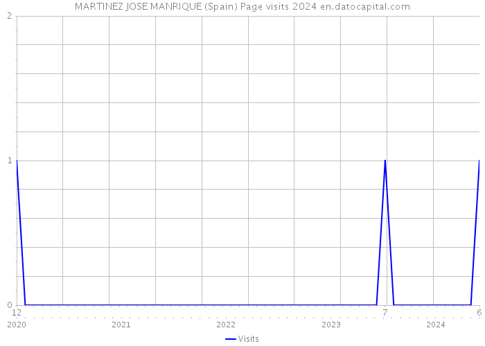 MARTINEZ JOSE MANRIQUE (Spain) Page visits 2024 