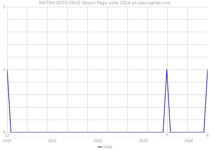 MATIAS SOTO CRUZ (Spain) Page visits 2024 