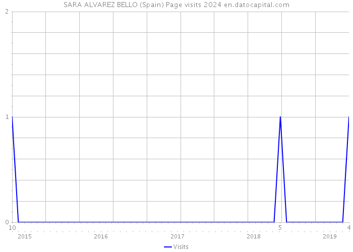 SARA ALVAREZ BELLO (Spain) Page visits 2024 