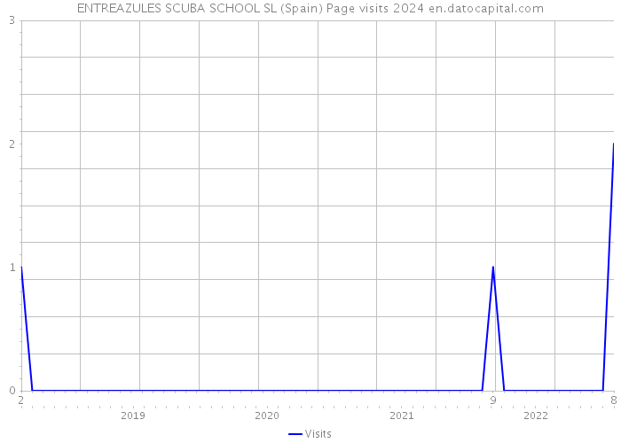 ENTREAZULES SCUBA SCHOOL SL (Spain) Page visits 2024 