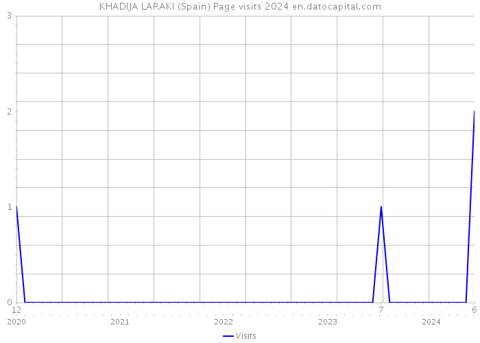 KHADIJA LARAKI (Spain) Page visits 2024 