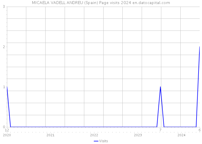 MICAELA VADELL ANDREU (Spain) Page visits 2024 