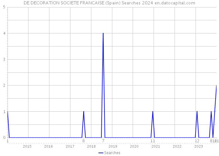 DE DECORATION SOCIETE FRANCAISE (Spain) Searches 2024 