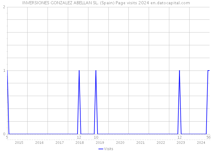 INVERSIONES GONZALEZ ABELLAN SL. (Spain) Page visits 2024 