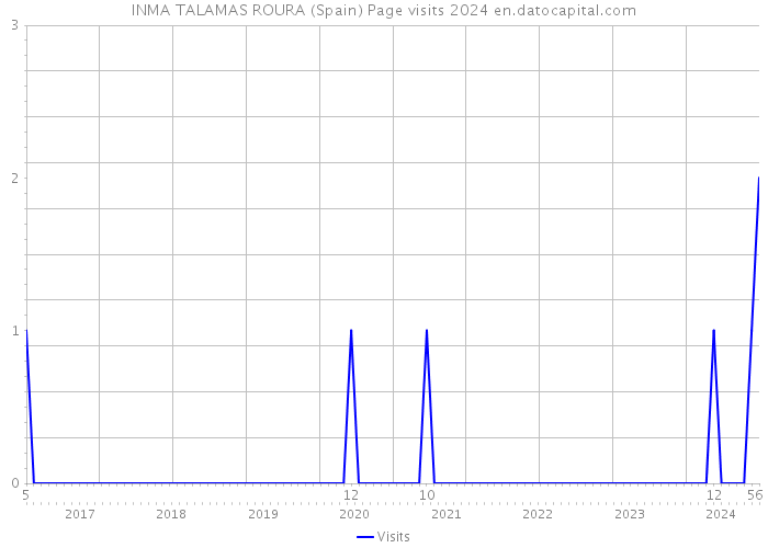 INMA TALAMAS ROURA (Spain) Page visits 2024 