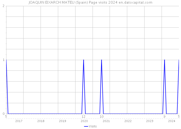 JOAQUIN EIXARCH MATEU (Spain) Page visits 2024 