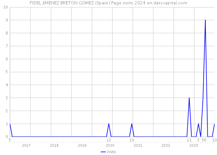 FIDEL JIMENEZ BRETON GOMEZ (Spain) Page visits 2024 