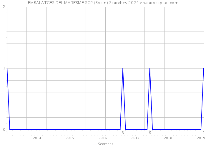 EMBALATGES DEL MARESME SCP (Spain) Searches 2024 