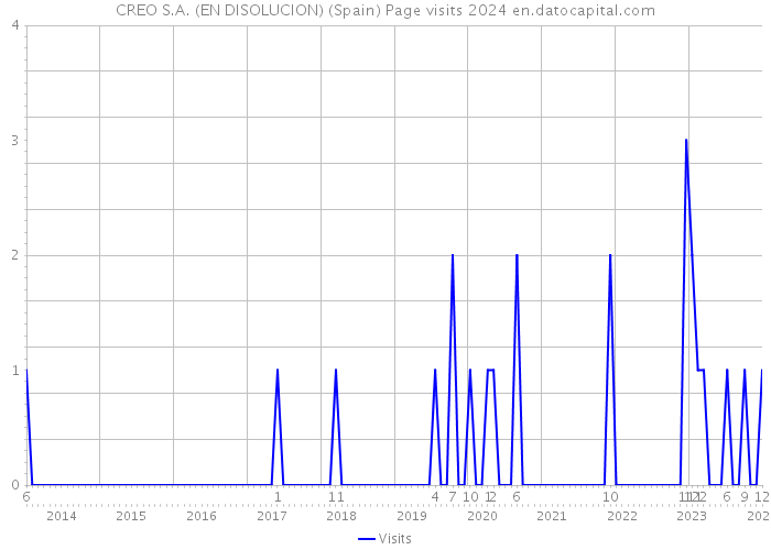 CREO S.A. (EN DISOLUCION) (Spain) Page visits 2024 
