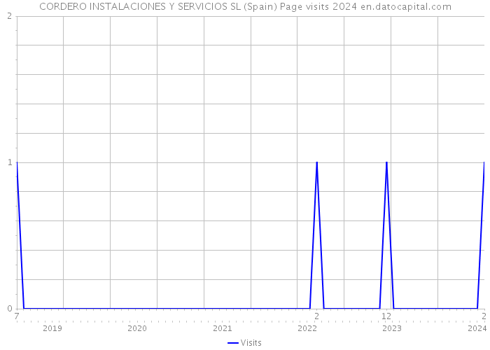 CORDERO INSTALACIONES Y SERVICIOS SL (Spain) Page visits 2024 