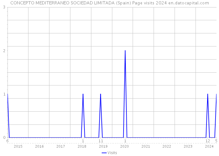 CONCEPTO MEDITERRANEO SOCIEDAD LIMITADA (Spain) Page visits 2024 