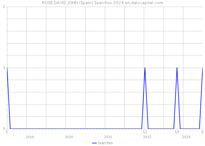 ROSE DAVID JOHN (Spain) Searches 2024 