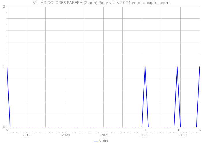 VILLAR DOLORES PARERA (Spain) Page visits 2024 