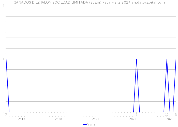 GANADOS DIEZ JALON SOCIEDAD LIMITADA (Spain) Page visits 2024 