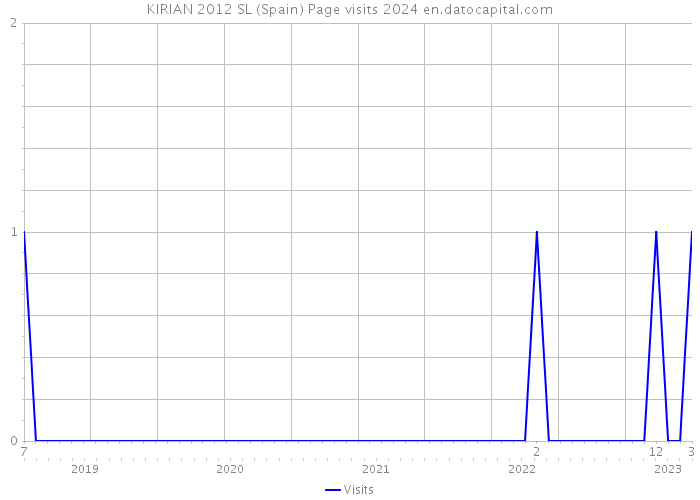 KIRIAN 2012 SL (Spain) Page visits 2024 