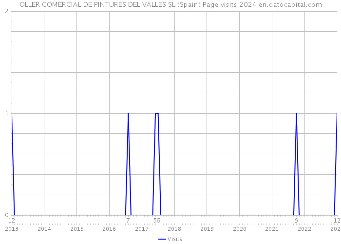 OLLER COMERCIAL DE PINTURES DEL VALLES SL (Spain) Page visits 2024 