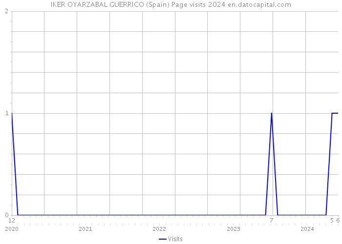 IKER OYARZABAL GUERRICO (Spain) Page visits 2024 