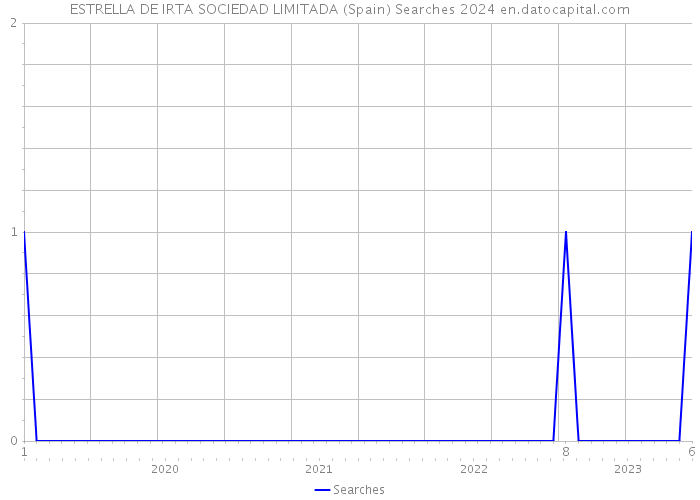 ESTRELLA DE IRTA SOCIEDAD LIMITADA (Spain) Searches 2024 