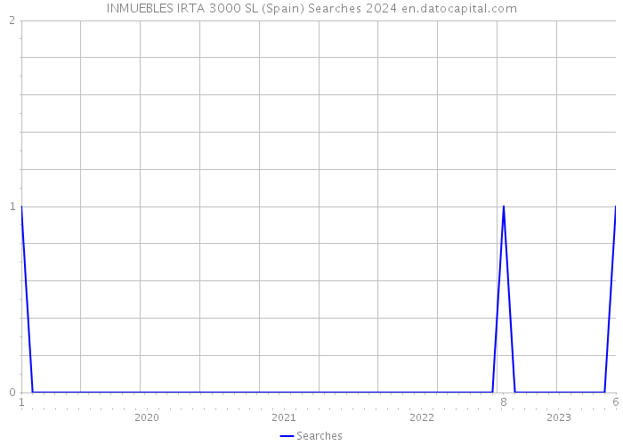 INMUEBLES IRTA 3000 SL (Spain) Searches 2024 