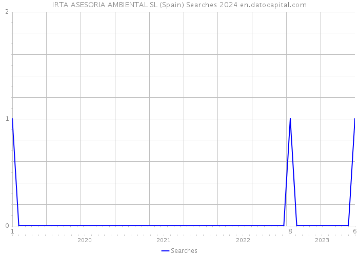 IRTA ASESORIA AMBIENTAL SL (Spain) Searches 2024 