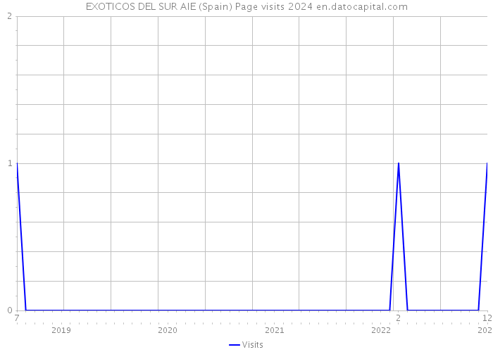 EXOTICOS DEL SUR AIE (Spain) Page visits 2024 