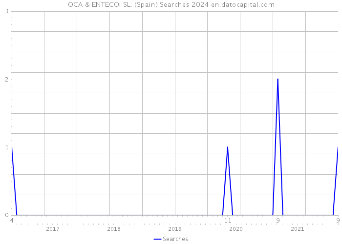 OCA & ENTECOI SL. (Spain) Searches 2024 
