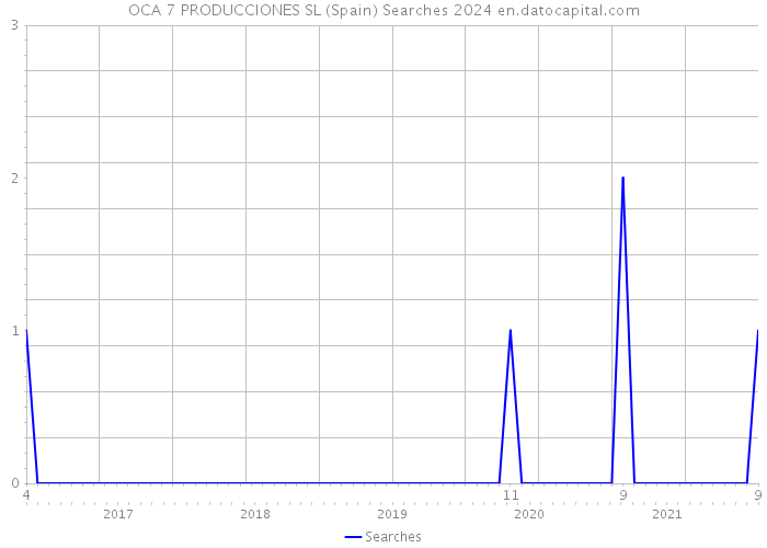 OCA 7 PRODUCCIONES SL (Spain) Searches 2024 