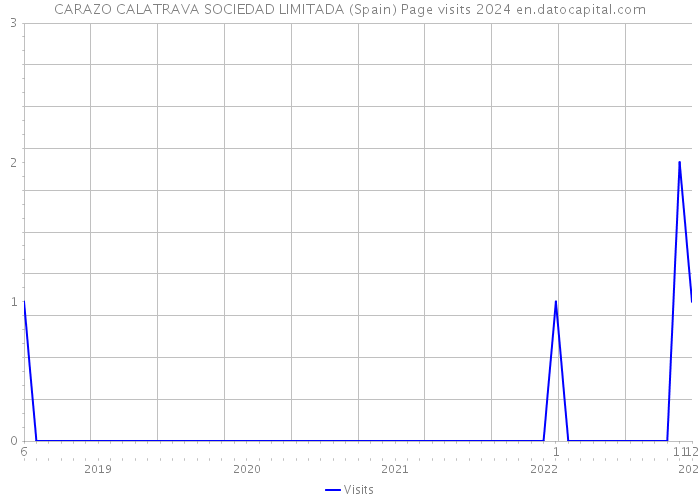 CARAZO CALATRAVA SOCIEDAD LIMITADA (Spain) Page visits 2024 