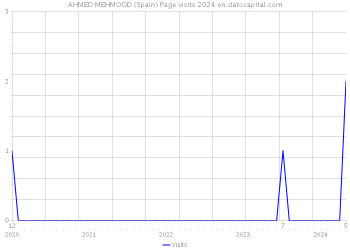 AHMED MEHMOOD (Spain) Page visits 2024 