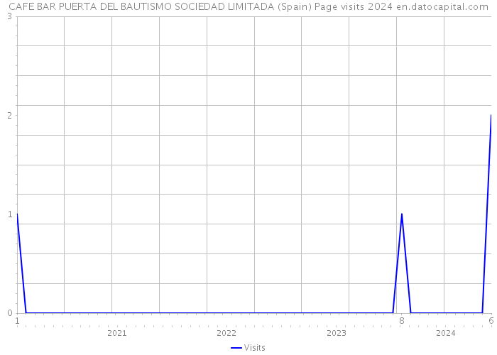 CAFE BAR PUERTA DEL BAUTISMO SOCIEDAD LIMITADA (Spain) Page visits 2024 