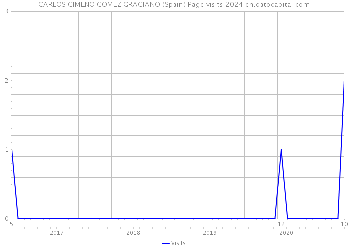 CARLOS GIMENO GOMEZ GRACIANO (Spain) Page visits 2024 