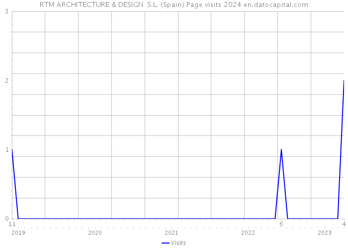RTM ARCHITECTURE & DESIGN S.L. (Spain) Page visits 2024 