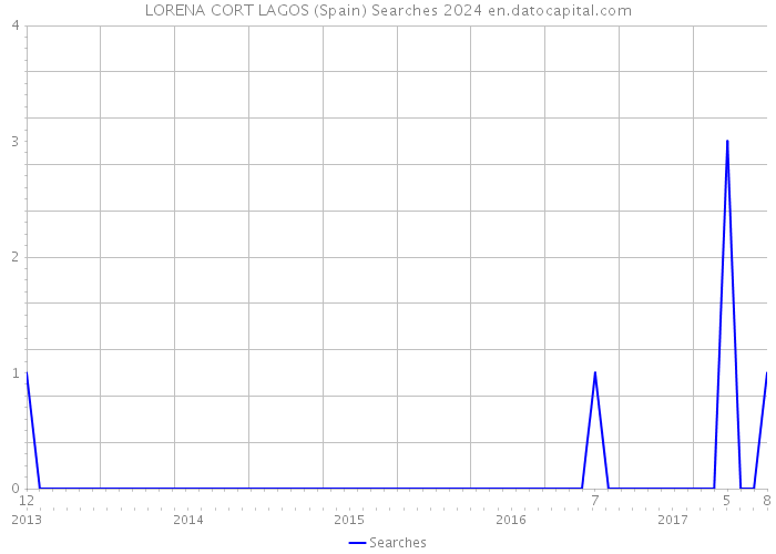 LORENA CORT LAGOS (Spain) Searches 2024 