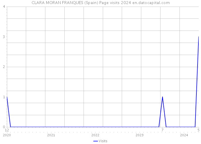 CLARA MORAN FRANQUES (Spain) Page visits 2024 