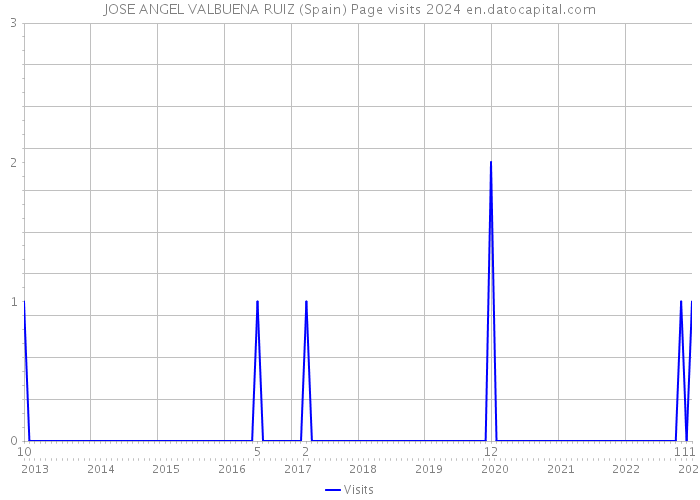 JOSE ANGEL VALBUENA RUIZ (Spain) Page visits 2024 