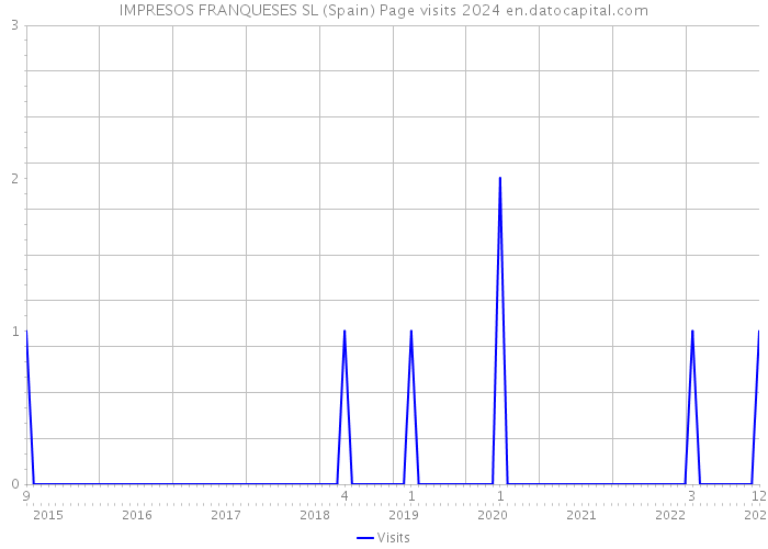 IMPRESOS FRANQUESES SL (Spain) Page visits 2024 