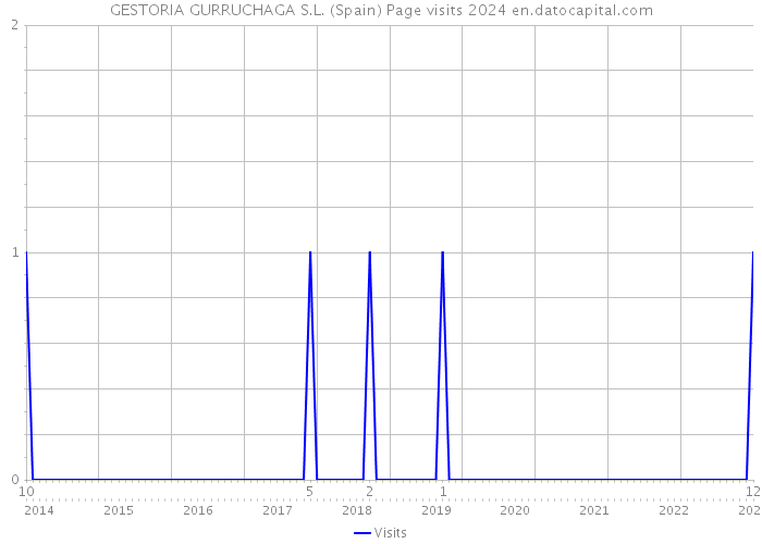 GESTORIA GURRUCHAGA S.L. (Spain) Page visits 2024 