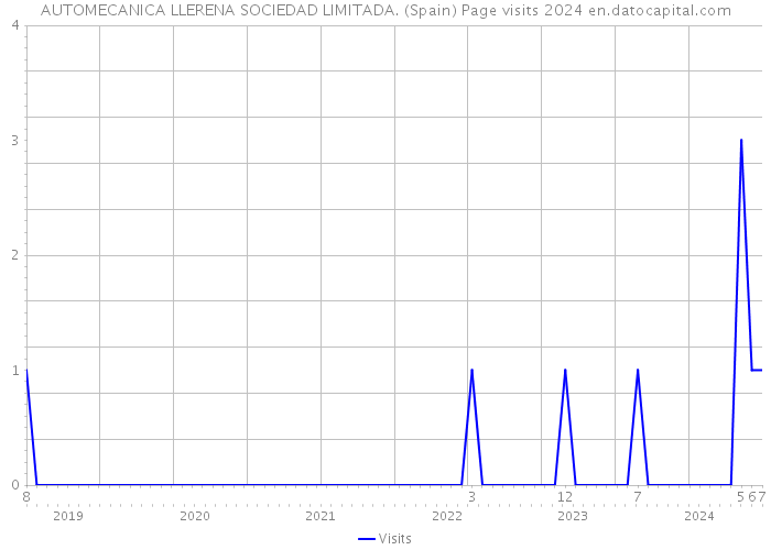 AUTOMECANICA LLERENA SOCIEDAD LIMITADA. (Spain) Page visits 2024 