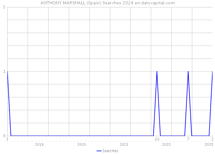 ANTHONY MARSHALL (Spain) Searches 2024 