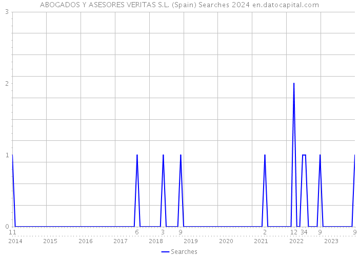 ABOGADOS Y ASESORES VERITAS S.L. (Spain) Searches 2024 