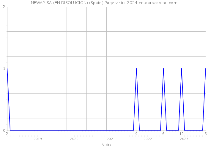 NEWAY SA (EN DISOLUCION) (Spain) Page visits 2024 