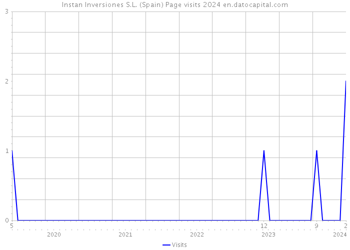 Instan Inversiones S.L. (Spain) Page visits 2024 