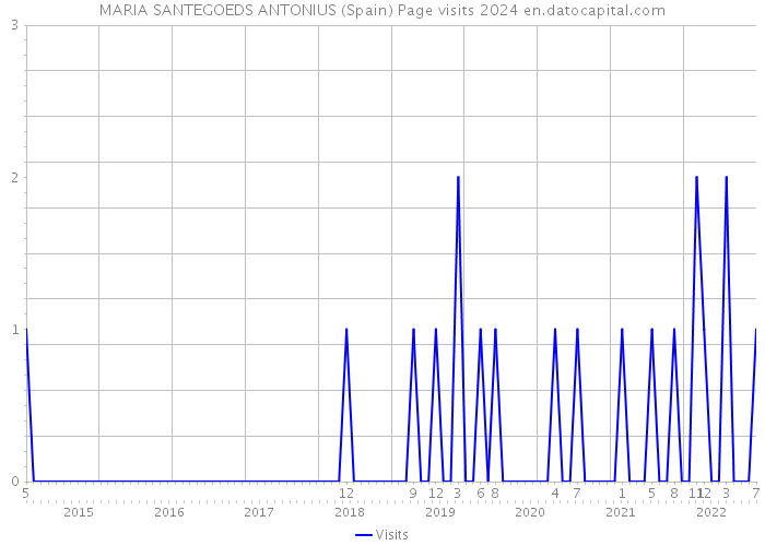 MARIA SANTEGOEDS ANTONIUS (Spain) Page visits 2024 