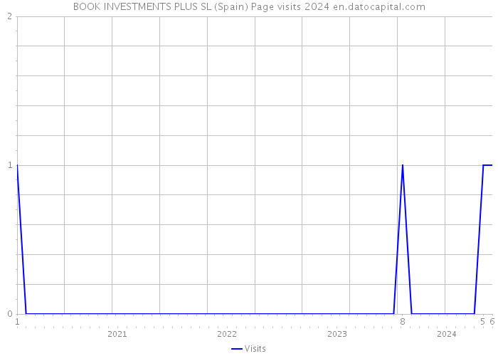 BOOK INVESTMENTS PLUS SL (Spain) Page visits 2024 
