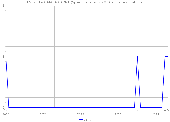 ESTRELLA GARCIA CARRIL (Spain) Page visits 2024 