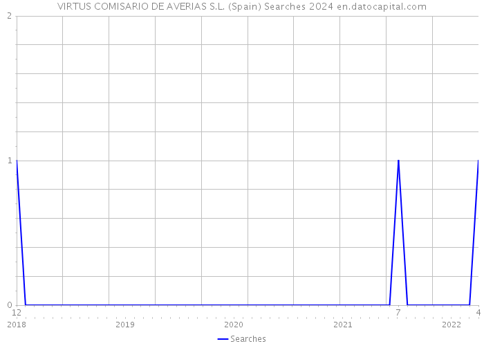 VIRTUS COMISARIO DE AVERIAS S.L. (Spain) Searches 2024 