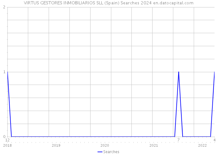 VIRTUS GESTORES INMOBILIARIOS SLL (Spain) Searches 2024 